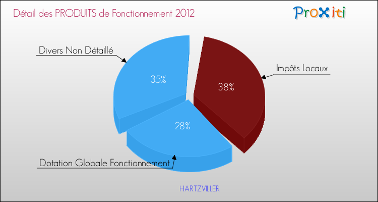 Décomposition du Budget de Fonctionnement 2012 de la commune de HARTZVILLER Budget de Fonctionnement 2012 pour la commune de HARTZVILLER