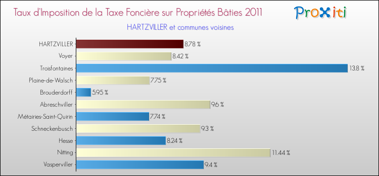 Taux d'imposition de la taxe foncière sur le bati 2011 pour HARTZVILLER et les communes proches Comparaison des taux d'imposition de la taxe foncière sur le bati 2011 pour HARTZVILLER et les communes voisines