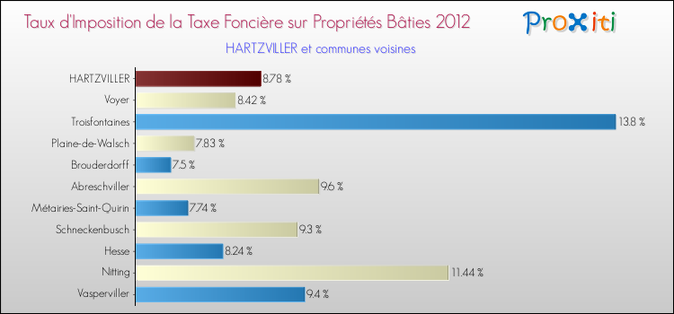 Taux d'imposition de la taxe foncière sur le bati 2012 pour HARTZVILLER et les communes proches Comparaison des taux d'imposition de la taxe foncière sur le bati 2012 pour HARTZVILLER et les communes voisines
