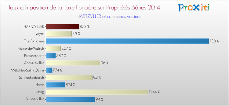 Taux d'imposition de la taxe foncière sur le bati 2014 pour HARTZVILLER et les communes proches Comparaison des taux d'imposition de la taxe foncière sur le bati 2014 pour HARTZVILLER et les communes voisines