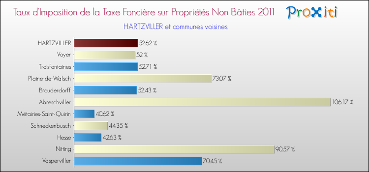 Taux d'imposition de la taxe foncière sur les immeubles et terrains non batis 2011 pour HARTZVILLER et les communes proches Comparaison des taux d'imposition de la taxe foncière sur les immeubles et terrains non batis 2011 pour HARTZVILLER et les communes voisines