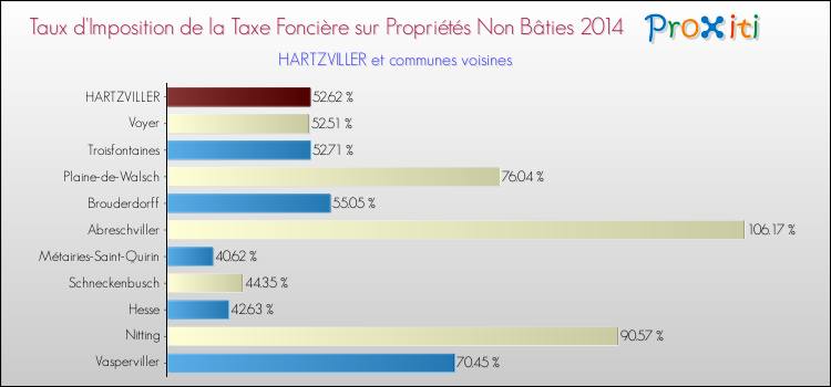 Taux d'imposition de la taxe foncière sur les immeubles et terrains non batis 2014 pour HARTZVILLER et les communes proches Comparaison des taux d'imposition de la taxe foncière sur les immeubles et terrains non batis 2014 pour HARTZVILLER et les communes voisines