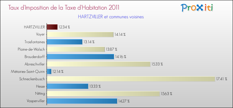 Taux d'imposition de la taxe d'habitation 2011 pour HARTZVILLER et les communes proches Comparaison des taux d'imposition de la taxe d'habitation 2011 pour HARTZVILLER et les communes voisines