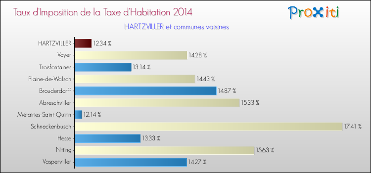 Taux d'imposition de la taxe d'habitation 2014 pour HARTZVILLER et les communes proches Comparaison des taux d'imposition de la taxe d'habitation 2014 pour HARTZVILLER et les communes voisines