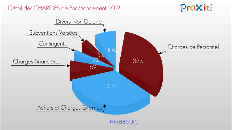 Décomposition des Charges de Fonctionnement 2012 de la commune de HASELBOURG Charges de Fonctionnement 2012 pour la commune de HASELBOURG