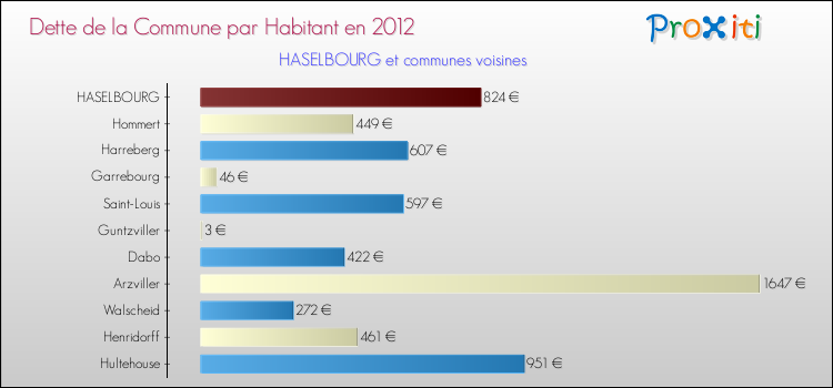 Dette par habitant de la commune en 2012 pour HASELBOURG et les communes proches Comparaison de la dette par habitant de la commune en 2012 pour HASELBOURG et les communes voisines
