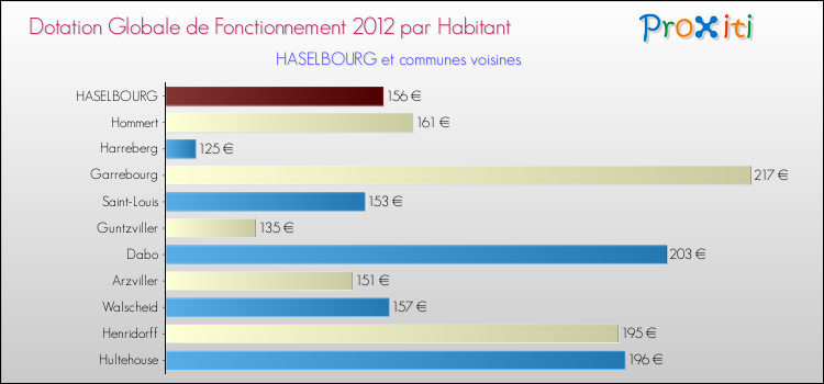 Montant des dotations globales de fonctionnement DGF par Habitant pour HASELBOURG et les communes proches Comparaison des des dotations globales de fonctionnement DGF par habitant pour HASELBOURG et les communes voisines
