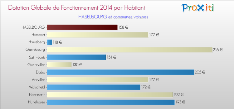 Montant des dotations globales de fonctionnement DGF par Habitant pour HASELBOURG et les communes proches en 2014. Comparaison des des dotations globales de fonctionnement DGF par habitant pour HASELBOURG et les communes voisines en 2014.