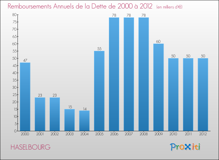 Evolution de l'annuité de la dette pour la commune de HASELBOURG de 2000 à 2012 Annuités de la dette pour HASELBOURG de 2000 à 2012