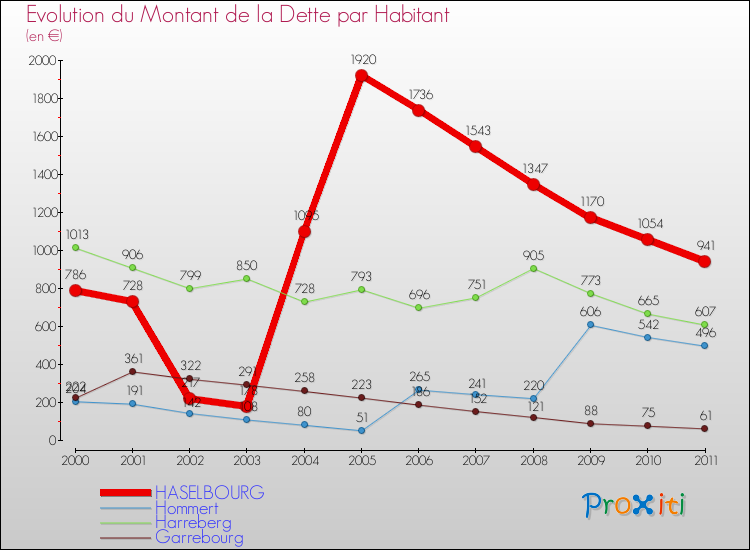 Evolution de la dette par habitant pour la commune de HASELBOURG et les communes proches Comparaison de la dette par habitant pour HASELBOURG et les communes voisines