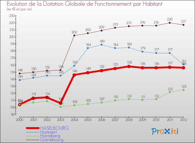 Evolution et montant de la dotation globale de fonctionnement par Habitant pour HASELBOURG et les communes proches Comparaison des dotations globales de fonctionnement par habitant pour HASELBOURG et les communes voisines