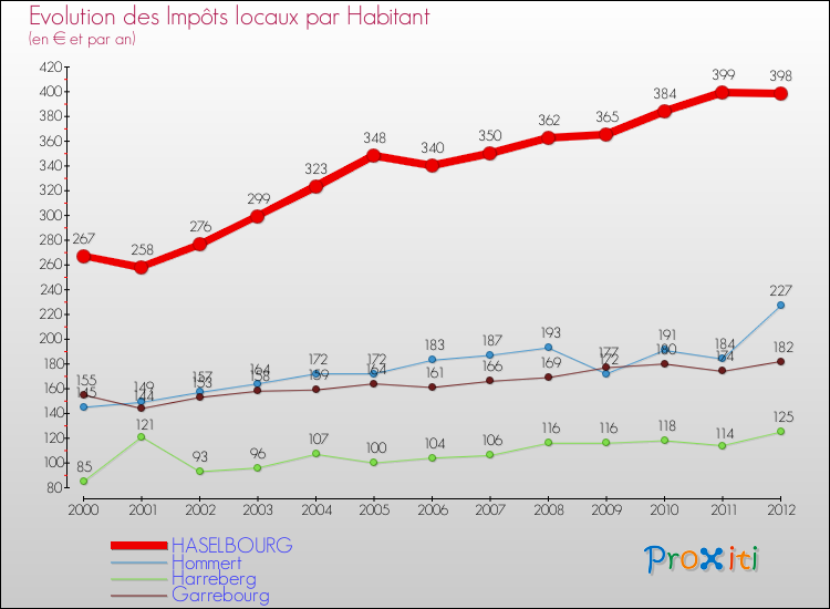 Evolution et montant des impôts locaux par Habitant pour HASELBOURG et les communes proches Comparaison des impôts locaux par habitant pour HASELBOURG et les communes voisines