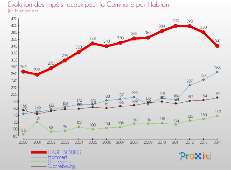 Evolution et montant des impôts locaux par Habitant pour HASELBOURG et les communes proches de 2000 à 2014 Comparaison des impôts locaux par habitant pour HASELBOURG et les communes voisines de 2000 à 2014