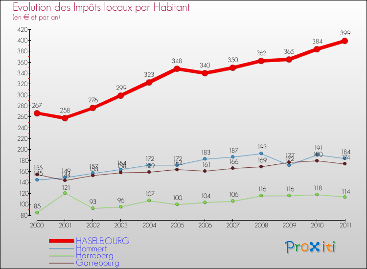 Evolution et montant des impôts locaux par Habitant pour HASELBOURG et les communes proches Comparaison des impôts locaux par habitant pour HASELBOURG et les communes voisines