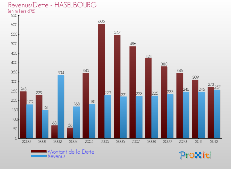 Evolution comparée de la dette et des revenus pour la commune de HASELBOURG de 2000 à 2012 Comparaison de la dette et des revenus pour HASELBOURG de 2000 à 2012