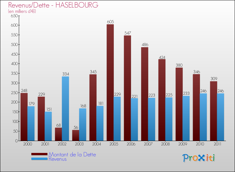 Evolution comparée de la dette et des revenus pour la commune de HASELBOURG de 2000 à 2011 Comparaison de la dette et des revenus pour HASELBOURG de 2000 à 2011