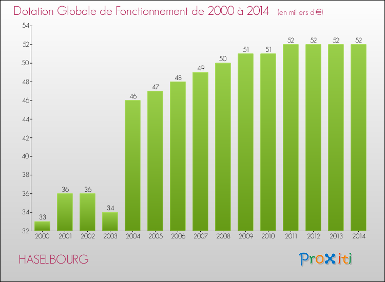 Evolution du montant de la Dotation Globale de Fonctionnement pour la commune de HASELBOURG de 2000 à 2014 Evolution du montant de la Dotation Globale de Fonctionnement pour HASELBOURG de 2000 à 2014