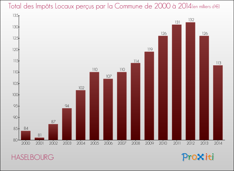 Evolution des Impôts Locaux pour la commune de HASELBOURG de 2000 à 2014 Evolution des Impôts Locaux pour HASELBOURG de 2000 à 2014