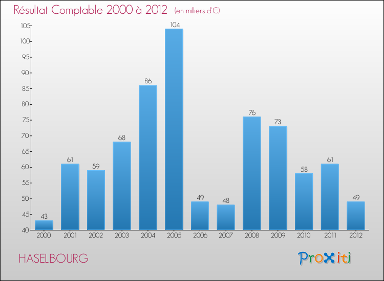Evolution du résultat comptable pour la commune de HASELBOURG de 2000 à 2012 Evolution du résultat comptable pour HASELBOURG de 2000 à 2012