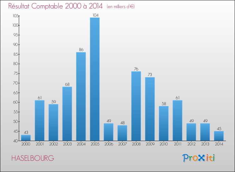 Evolution du résultat comptable pour la commune de HASELBOURG de 2000 à 2014 Evolution du résultat comptable pour HASELBOURG de 2000 à 2014