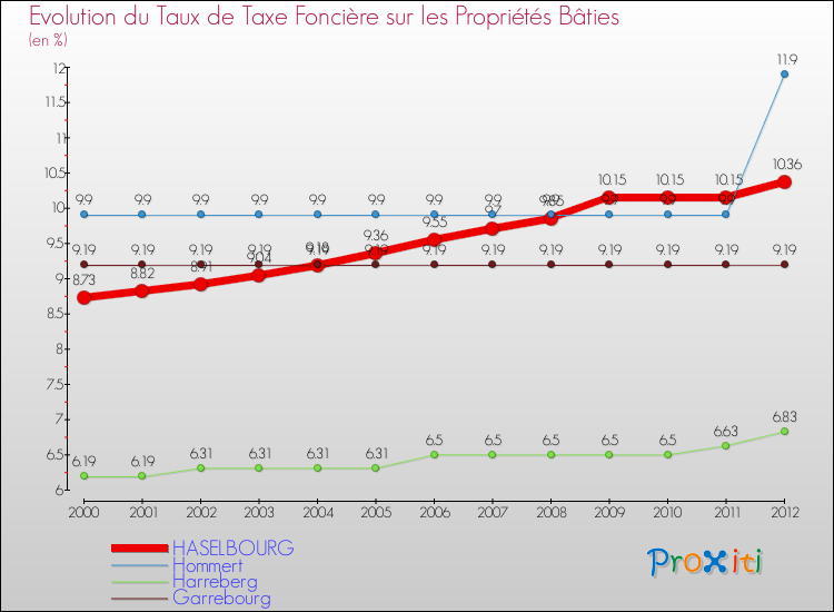 Evolution du taux de la taxe foncière sur le bati pour HASELBOURG et les communes proches de 2000 à 2012 Comparaison des taux de taxe foncière sur le bati pour HASELBOURG et les communes voisines de 2000 à 2012