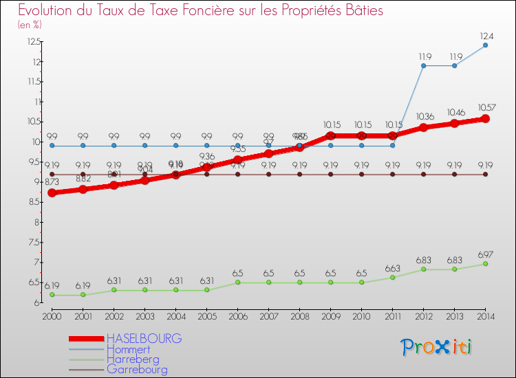 Evolution du taux de la taxe foncière sur le bati pour HASELBOURG et les communes proches de 2000 à 2014 Comparaison des taux de taxe foncière sur le bati pour HASELBOURG et les communes voisines de 2000 à 2014