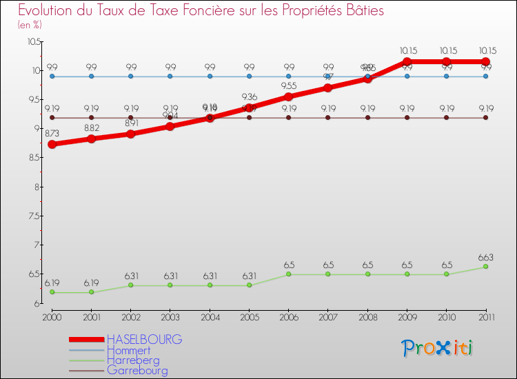 Evolution du taux de la taxe foncière sur le bati pour HASELBOURG et les communes proches Comparaison des taux de taxe foncière sur le bati pour HASELBOURG et les communes voisines