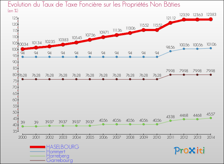Evolution du taux de la taxe foncière sur les immeubles et terrains non batis pour HASELBOURG et les communes proches de 2000 à 2014 Comparaison des taux de la taxe foncière sur les immeubles et terrains non batis pour HASELBOURG et les communes voisines de 2000 à 2014