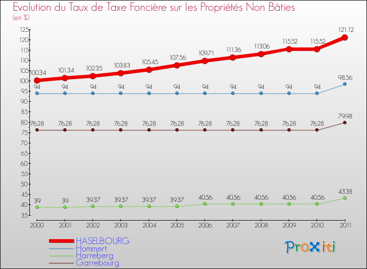 Evolution du taux de la taxe foncière sur les immeubles et terrains non batis pour HASELBOURG et les communes proches Comparaison des taux de la taxe foncière sur les immeubles et terrains non batis pour HASELBOURG et les communes voisines