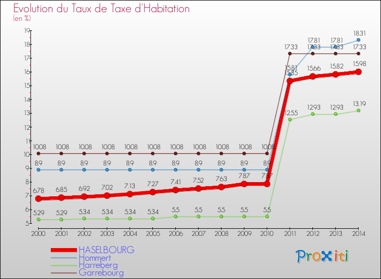 Evolution du taux de la taxe d'habitation pour HASELBOURG et les communes proches de 2000 à 2014 Comparaison des taux de la taxe d'habitation pour HASELBOURG et les communes voisines de 2000 à 2014