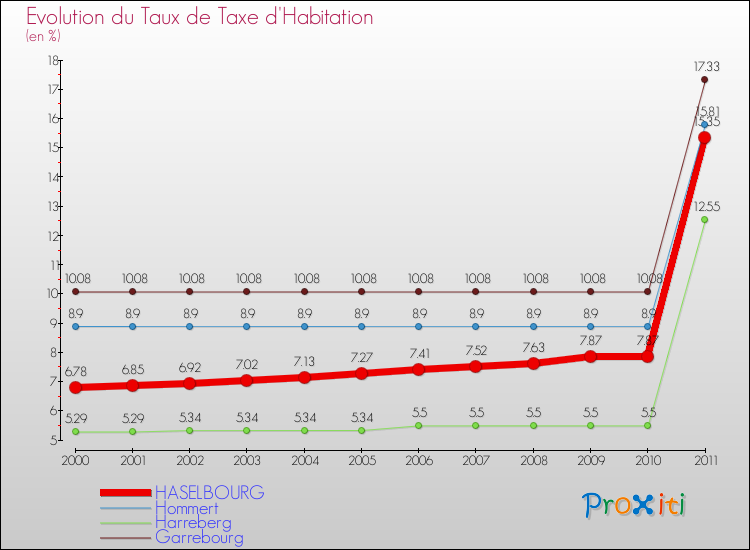 Evolution du taux de la taxe d'habitation pour HASELBOURG et les communes proches Comparaison des taux de la taxe d'habitation pour HASELBOURG et les communes voisines