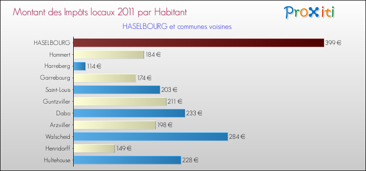 Montant des impôts locaux par Habitant pour HASELBOURG et les communes proches Comparaison des impôts locaux par habitant pour HASELBOURG et les communes voisines