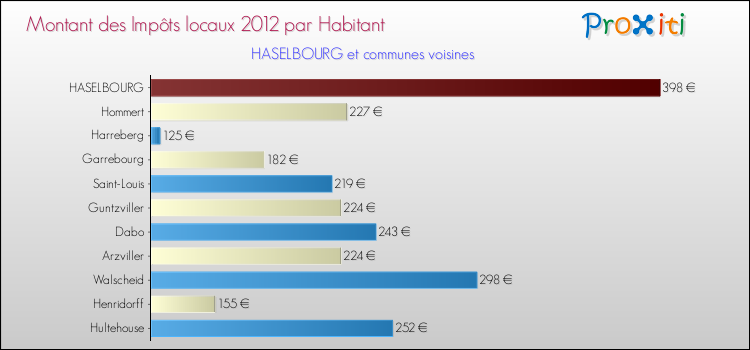 Montant des impôts locaux par Habitant pour HASELBOURG et les communes proches Comparaison des impôts locaux par habitant pour HASELBOURG et les communes voisines