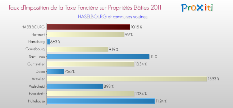 Taux d'imposition de la taxe foncière sur le bati 2011 pour HASELBOURG et les communes proches Comparaison des taux d'imposition de la taxe foncière sur le bati 2011 pour HASELBOURG et les communes voisines