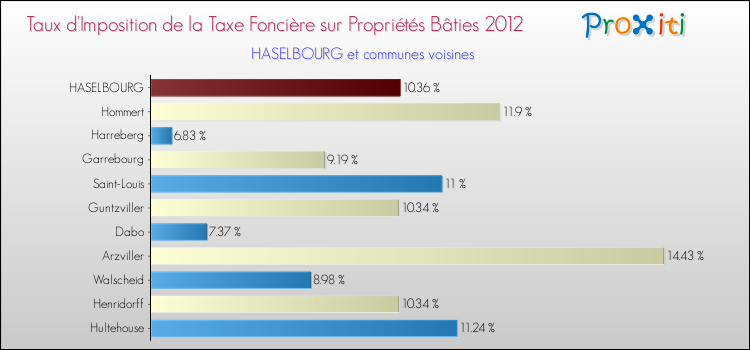 Taux d'imposition de la taxe foncière sur le bati 2012 pour HASELBOURG et les communes proches Comparaison des taux d'imposition de la taxe foncière sur le bati 2012 pour HASELBOURG et les communes voisines