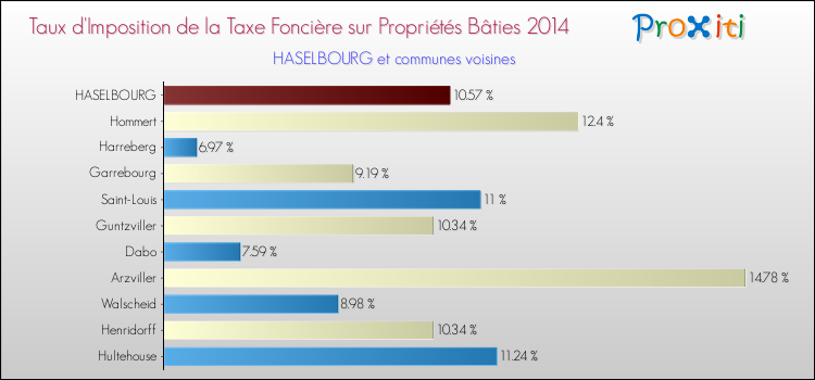 Taux d'imposition de la taxe foncière sur le bati 2014 pour HASELBOURG et les communes proches Comparaison des taux d'imposition de la taxe foncière sur le bati 2014 pour HASELBOURG et les communes voisines