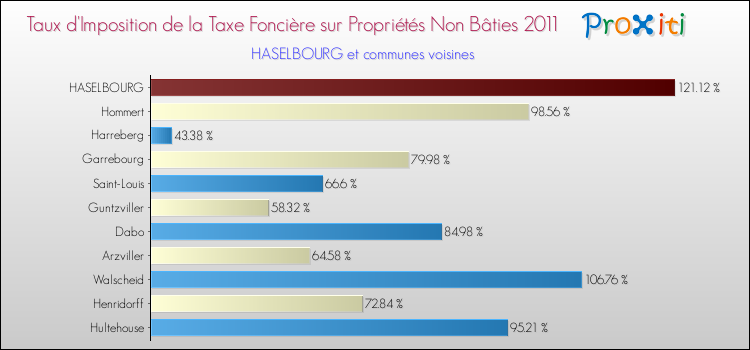 Taux d'imposition de la taxe foncière sur les immeubles et terrains non batis 2011 pour HASELBOURG et les communes proches Comparaison des taux d'imposition de la taxe foncière sur les immeubles et terrains non batis 2011 pour HASELBOURG et les communes voisines