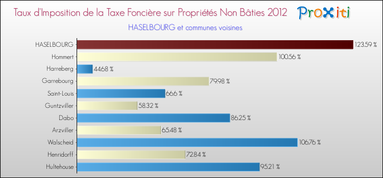 Taux d'imposition de la taxe foncière sur les immeubles et terrains non batis 2012 pour HASELBOURG et les communes proches Comparaison des taux d'imposition de la taxe foncière sur les immeubles et terrains non batis 2012 pour HASELBOURG et les communes voisines
