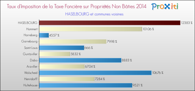 Taux d'imposition de la taxe foncière sur les immeubles et terrains non batis 2014 pour HASELBOURG et les communes proches Comparaison des taux d'imposition de la taxe foncière sur les immeubles et terrains non batis 2014 pour HASELBOURG et les communes voisines
