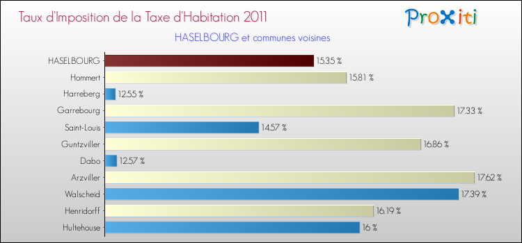 Taux d'imposition de la taxe d'habitation 2011 pour HASELBOURG et les communes proches Comparaison des taux d'imposition de la taxe d'habitation 2011 pour HASELBOURG et les communes voisines