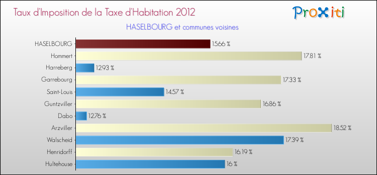 Taux d'imposition de la taxe d'habitation 2012 pour HASELBOURG et les communes proches Comparaison des taux d'imposition de la taxe d'habitation 2012 pour HASELBOURG et les communes voisines