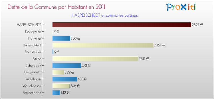 Dette par habitant de la commune en 2011 pour HASPELSCHIEDT et les communes proches Comparaison de la dette par habitant de la commune en 2011 pour HASPELSCHIEDT et les communes voisines