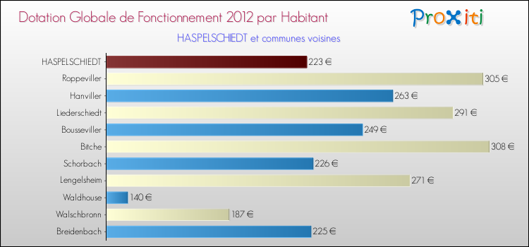 Montant des dotations globales de fonctionnement DGF par Habitant pour HASPELSCHIEDT et les communes proches Comparaison des des dotations globales de fonctionnement DGF par habitant pour HASPELSCHIEDT et les communes voisines