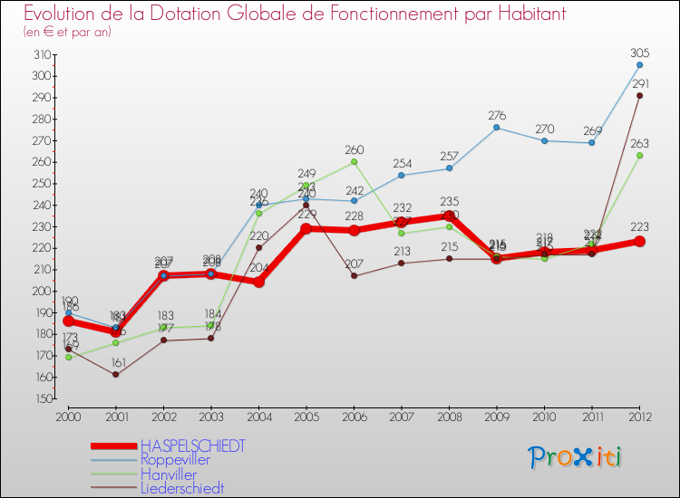 Evolution et montant de la dotation globale de fonctionnement par Habitant pour HASPELSCHIEDT et les communes proches Comparaison des dotations globales de fonctionnement par habitant pour HASPELSCHIEDT et les communes voisines