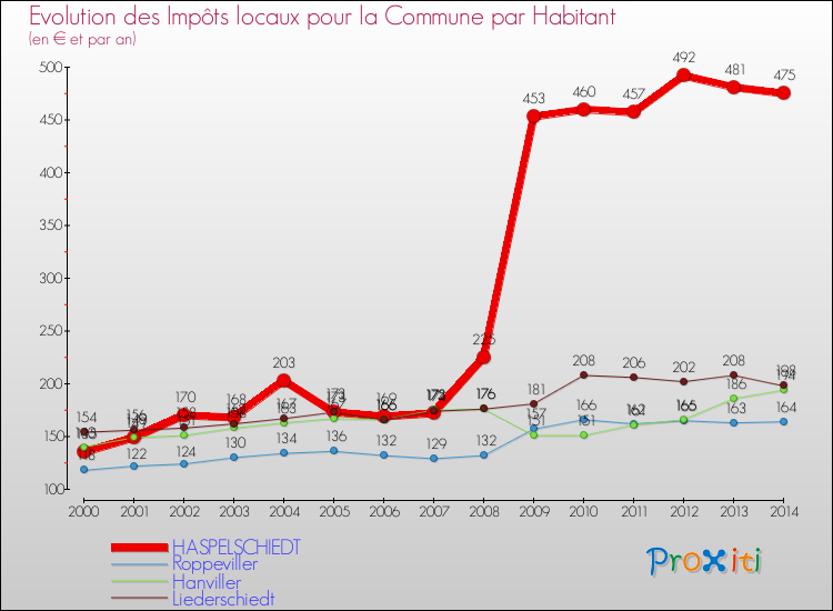 Evolution et montant des impôts locaux par Habitant pour HASPELSCHIEDT et les communes proches de 2000 à 2014 Comparaison des impôts locaux par habitant pour HASPELSCHIEDT et les communes voisines de 2000 à 2014