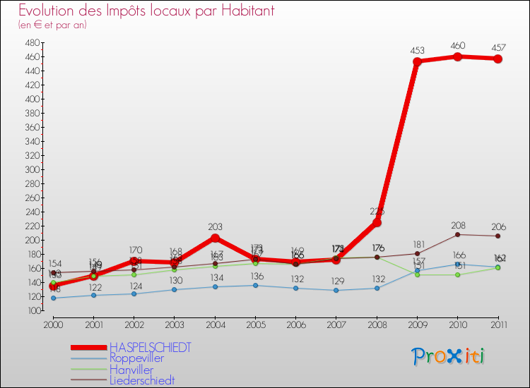 Evolution et montant des impôts locaux par Habitant pour HASPELSCHIEDT et les communes proches Comparaison des impôts locaux par habitant pour HASPELSCHIEDT et les communes voisines