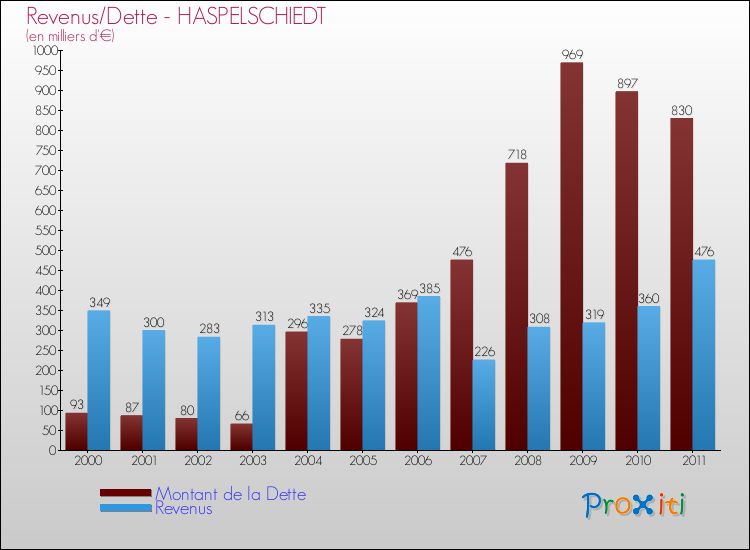 Evolution comparée de la dette et des revenus pour la commune de HASPELSCHIEDT de 2000 à 2011 Comparaison de la dette et des revenus pour HASPELSCHIEDT de 2000 à 2011
