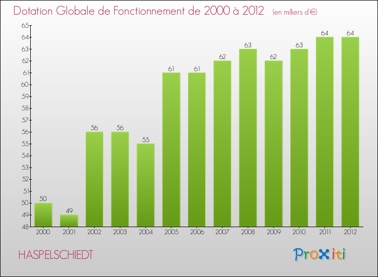 Evolution du montant de la Dotation Globale de Fonctionnement pour la commune de HASPELSCHIEDT de 2000 à 2012 Evolution du montant de la Dotation Globale de Fonctionnement pour HASPELSCHIEDT de 2000 à 2012