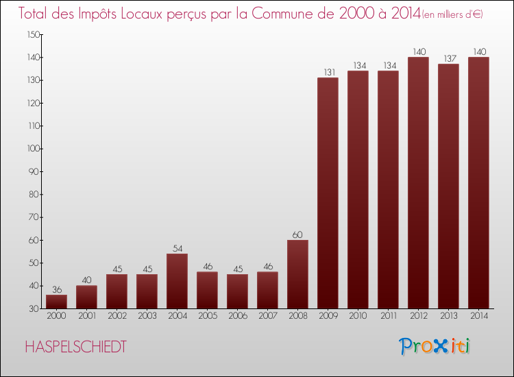 Evolution des Impôts Locaux pour la commune de HASPELSCHIEDT de 2000 à 2014 Evolution des Impôts Locaux pour HASPELSCHIEDT de 2000 à 2014