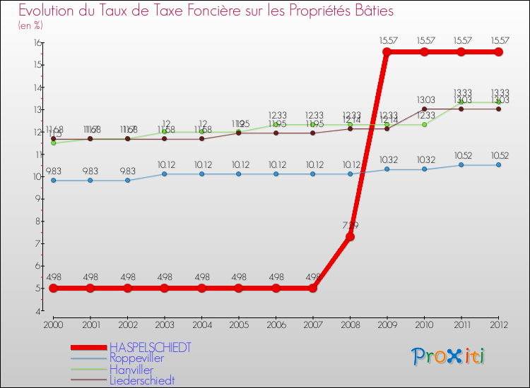 Evolution du taux de la taxe foncière sur le bati pour HASPELSCHIEDT et les communes proches de 2000 à 2012 Comparaison des taux de taxe foncière sur le bati pour HASPELSCHIEDT et les communes voisines de 2000 à 2012